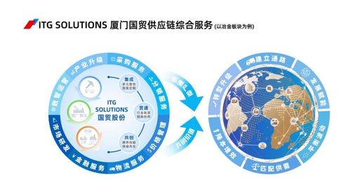 廈門國貿半年報亮眼 供應鏈管理業務營收近2700億，國貿云鏈累計成交突破160億